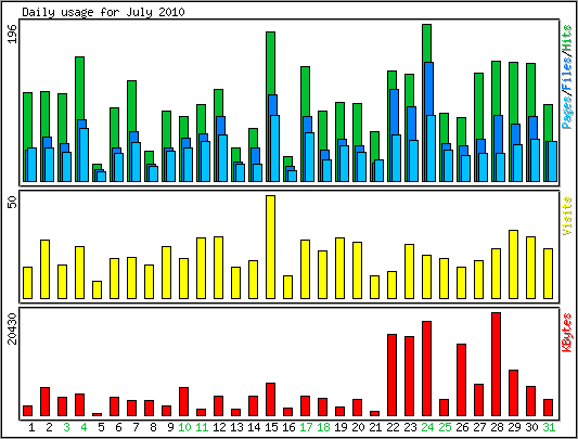 Daily usage