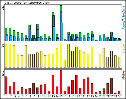 Daily usage