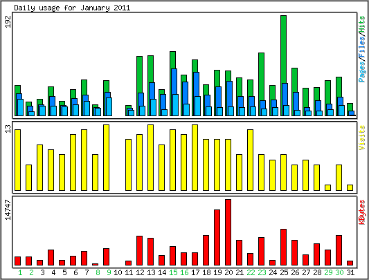 Daily usage