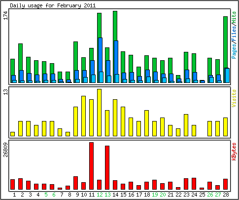 Daily usage