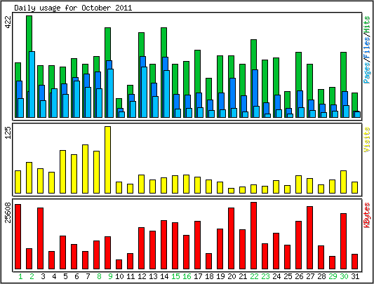 Daily usage