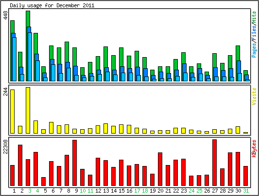 Daily usage