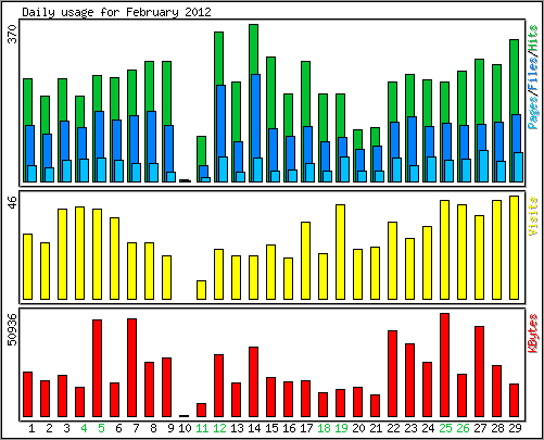 Daily usage