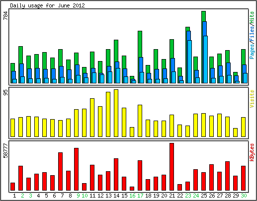 Daily usage