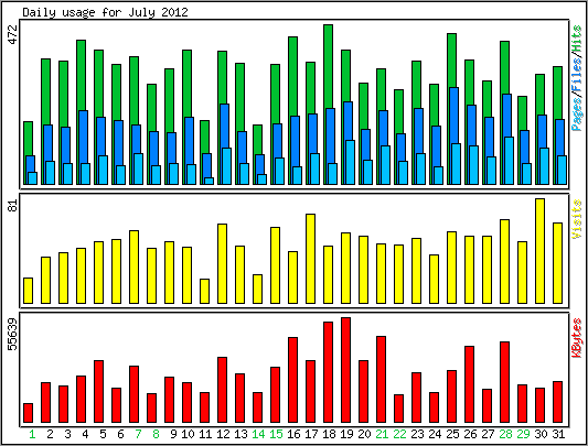 Daily usage