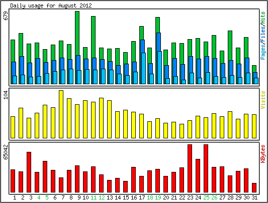 Daily usage