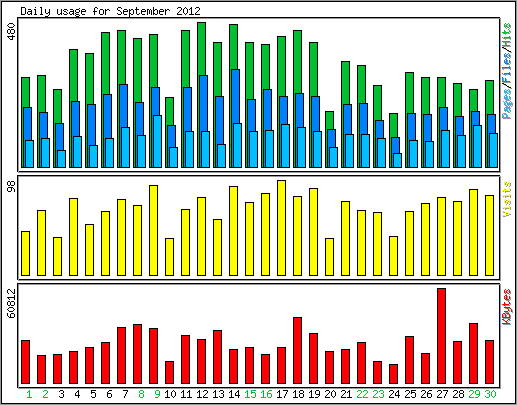 Daily usage