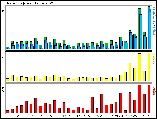 Daily usage