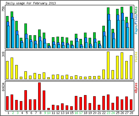 Daily usage