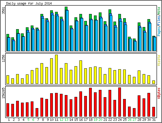 Daily usage
