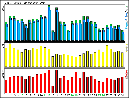 Daily usage