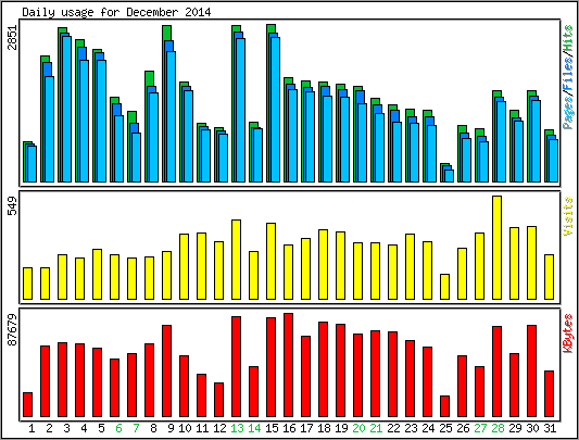 Daily usage