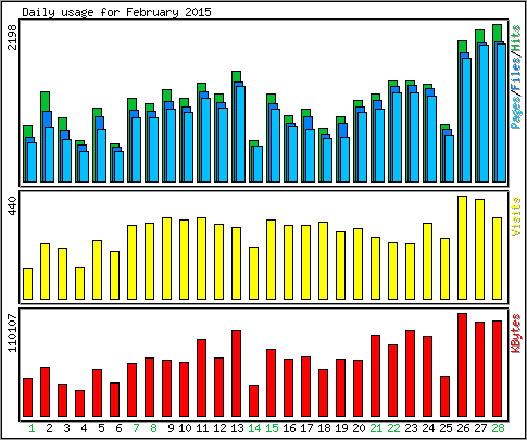 Daily usage
