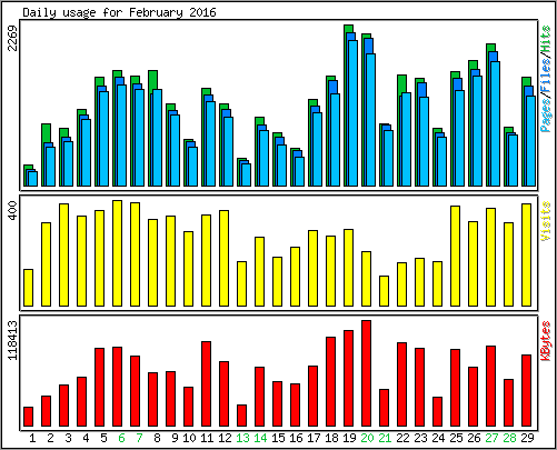 Daily usage