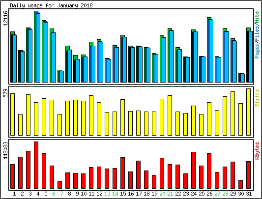 Daily usage