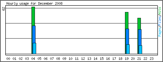 Hourly usage