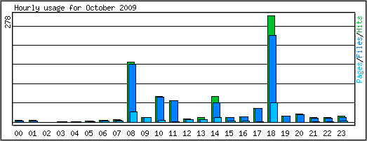 Hourly usage