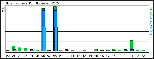 Hourly usage