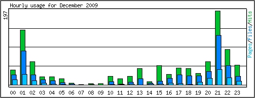 Hourly usage