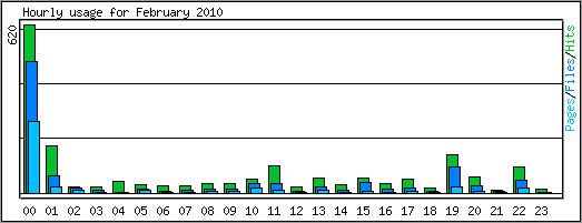 Hourly usage