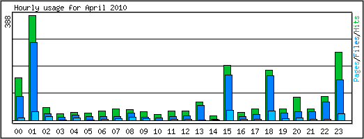 Hourly usage