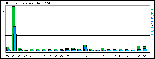 Hourly usage