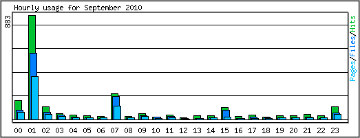 Hourly usage