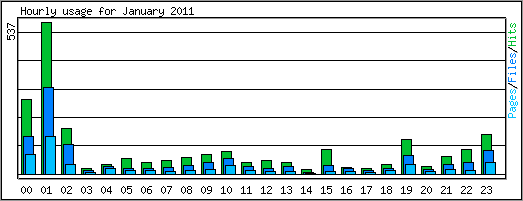 Hourly usage