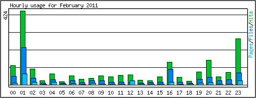 Hourly usage