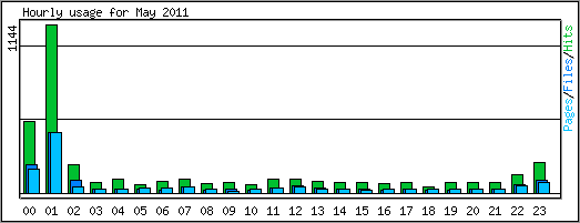 Hourly usage