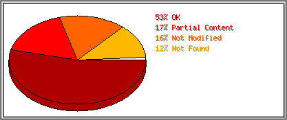 Status Codes