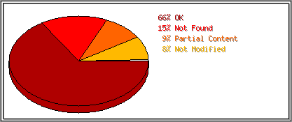 Status Codes
