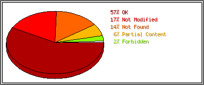 Status Codes