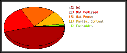 Status Codes