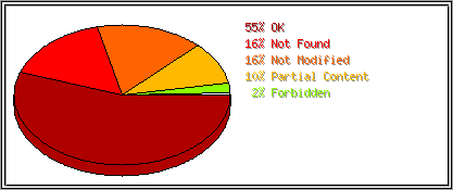 Status Codes