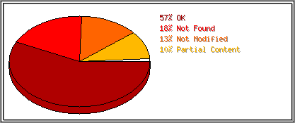 Status Codes