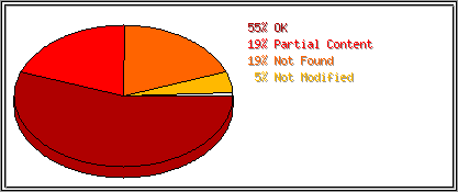 Status Codes
