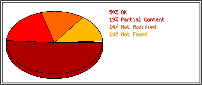 Status Codes