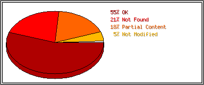 Status Codes