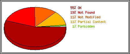 Status Codes