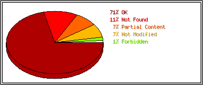 Status Codes