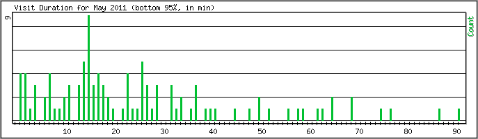 Hourly usage