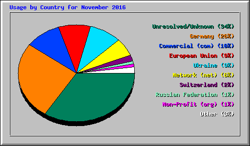 Usage by Country for November 2016