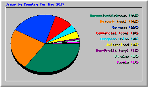 Usage by Country for May 2017