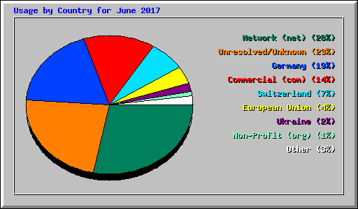 Usage by Country for June 2017