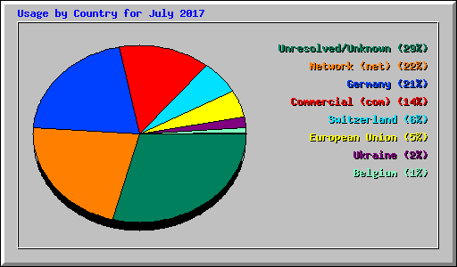 Usage by Country for July 2017