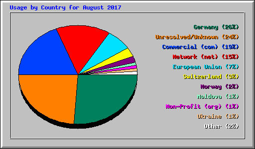 Usage by Country for August 2017
