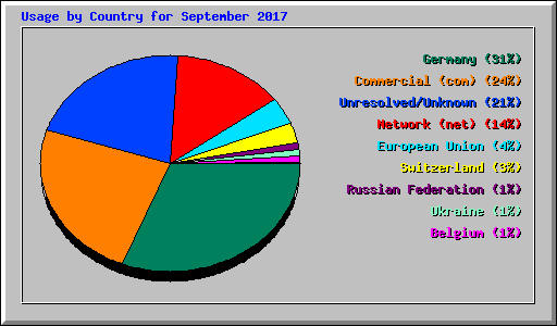 Usage by Country for September 2017