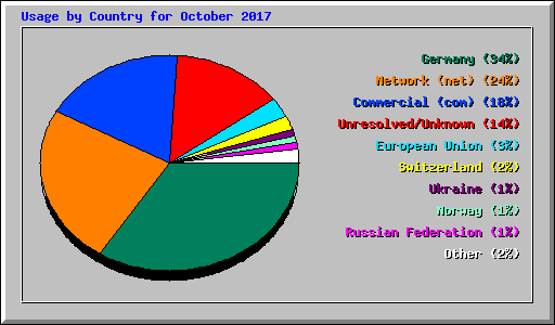 Usage by Country for October 2017