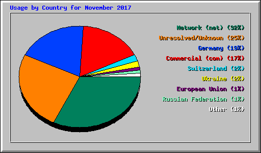 Usage by Country for November 2017